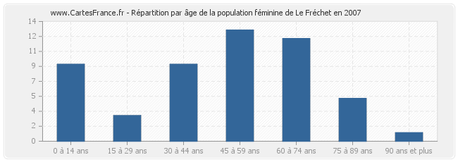 Répartition par âge de la population féminine de Le Fréchet en 2007